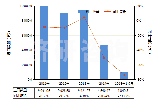 2011-2015年9月中國十二烷基苯(HS29029030)進口量及增速統(tǒng)計